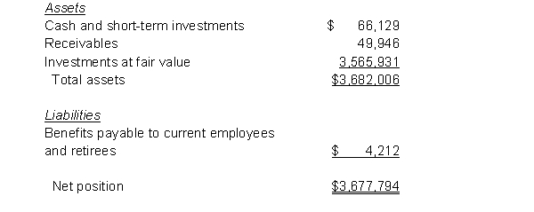 The statement of fiduciary net position for a school district's defined benefit pension plan shows the following (in condensed form and in thousands) A. The plan has been in operation for over 20 years and covers all school district employees. What is the most reasonable explanation of why the benefits payable to current employees and retirees is so small relative to plan assets? B. Suppose that in the current year the school district's annual required contribution was $6,300,000. In the past, the district has always paid the annual required contribution in full. However, in the current year the district budgeted and paid into the pension trust fund only $5,000,000. 1. Prepare the journal entry that the district (not the plan) should make to record the year's pension contribution. You need not make budgetary or closing entries. The plan is accounted for in a governmental fund. 2. Prepare the journal entry to record the year's pension contribution for reporting in the district's government-wide statements. C. The district's annual financial report indicated that its normal cost was $530,000 and that the amortization of the unfunded actuarial accrued liability was $100,000. 1. What is meant by normal cost? 2. What is meant by unfunded actuarial accrued liability? What are its principal causes? Why must it be amortized?