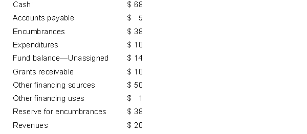 Clark City has the following balances in the accounts of its capital projects fund at year-end before closing entries. All accounts have normal balances. All amounts are in millions of dollars. REQUIRED: (a) Prepare an operating statement for the capital projects fund. (b) Prepare a balance sheet for the capital projects fund.