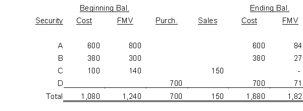 A government held the following equity securities in its debt service fund as of January 1, 2018. During 2018 it engaged in the following transactions as indicated. A. Ignoring dividends, what would be the effect of the transactions on 2018 debt service fund revenues or expenditures? B. What would be the effect of the transactions on 2018 government-wide revenues or expenses?
