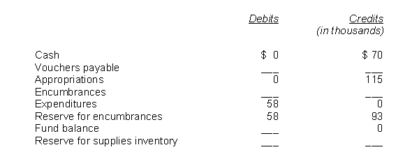 The following schedule shows the amounts related to supplies that a city debited and credited to the indicated accounts during a year (not necessarily the year-end balances), excluding closing entries. The organization records its budget, encumbers all of its expenditures, and initially vouchers all payments. It accounts for supplies on a purchases basis. A. Some information is missing. Determine the missing data by reconstructing the entries that the organization made during the year.. You need not show the entries; simply fill in the blanks. The city began the year with $5,000 of supplies in inventory and ended the year with $6,500. B. Assume instead that the city accounts for supplies on a consumption basis. 1. Which of the above amounts (assuming that appropriations remained unchanged) would be different? What would be the new value(s)? 2. When applying the consumption method, some governments either elect or are required to offset supplies inventory with fund balance - nonspendable rather than fund balance -unassigned. What is the rationale for such practice? C. The mayor of the city requests your advice as to whether it is actually necessary to (1) incorporate the budget into the accounting system and (2) use fund accounting. What is your response?