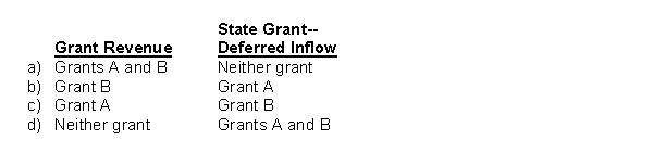 Paul City received payment of two grants from the state during its fiscal year ending September 30, 2016. Grant A can be used to cover any operating expenses incurred during fiscal 2017. Grant B can be used at any time to acquire equipment for the city's fire department. Should the city report these grants as grant revenues or deferred inflows in its government-wide financial statements for fiscal 2016? ANSWERS TO MULTIPLE CHOICE (CHAPTER 4)