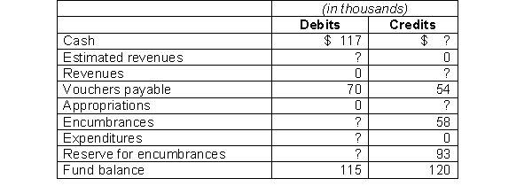 The following schedule shows the amounts related to supplies that the City of Pascal debited and Credited to the indicated accounts during the year (not necessarily year-end balances), before closing entries. The city records its budget, encumbers all of its expenditures, and initially vouchers all payments. All revenue was collected in cash. REQUIRED: Some information is missing in the schedule below. Determine the missing data by reconstructing (in summary) the journal entries the city must have made during the year.