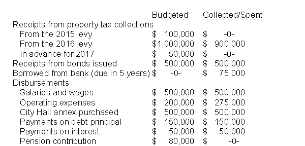 Thorn County adopted a cash budget for FY2016 as follows. The City budget laws prohibit budgeting or operating at a deficit. During the year the County collected or spent the following amounts. Was the County in compliance with budget laws? Did the County accomplish the goal of interperiod equity? Explain your answers in detail. Explanations provided by the City for the differences between budget and actual are as follows. Property tax collections are down because the major industry in the community closed and many citizens are currently unemployed. Operating expenses are up because the only bridge over a river bisecting the City sustained damages by an uninsured motorist and had to be repaired immediately. The repair was not budgeted.