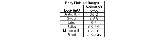 <strong>According to the following table, what is the most acidic fluid in the body? </strong> A) gastric juice B) sweat C) urine D) saliva E) blood