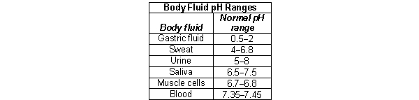 Metabolic acidosis is a type of acid-base imbalance that results in a low blood pH. It can lead to a range of symptoms including headaches, confusion, lethargy, and even death due to heart failure when the blood pH drops below 7.0. In which of the following circumstances would you suspect metabolic acidosis?