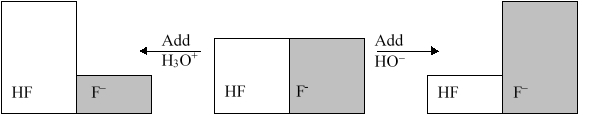 The following figure illustrates the action of a HF and F<font face=symbol><sup></sup></font> buffer where the sizes of the boxes are proportional to the concentrations of HF and F<font face=symbol><sup></sup></font> in solution. If you add hydronium until all of the F<font face=symbol><sup></sup></font> is converted into HF and then add a little more hydronium, what is observed?