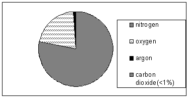 <strong>The chart below illustrates the composition of air. According to this chart, </strong> A) nitrogen and oxygen are solutes, while argon and carbon dioxide are solvents. B) carbon dioxide is the only solute in air. C) oxygen, argon, and carbon dioxide are solutes, while nitrogen is the solvent. D) nitrogen is the solute, while oxygen, argon, and carbon dioxide are all solvents. E) nitrogen, oxygen, argon, and carbon dioxide are all solutes in air.