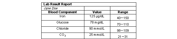 <strong>What type(s) of unit(s) are represented on this table? </strong> A) % mass/volume B) mass/volume C) moles/volume D) equivalents/volume E) both B and C