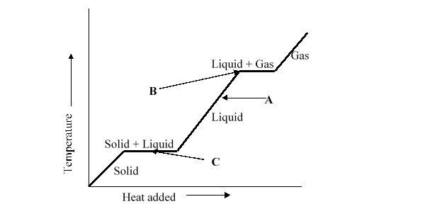 <strong>When heat energy is added to a solid and liquid mix at the melting point, the temperature does not increase, as illustrated by horizontal line C. Which of the statements below best describes what happens to the heat energy added to the solid and liquid? </strong> A) It increases the kinetic energy of the molecules. B) It decreases the kinetic energy of the molecules. C) It breaks the intermolecular forces between the molecules. D) It makes new intermolecular forces between molecules. E) It just passes through the solid and liquid, which is why the temperature does not increase.