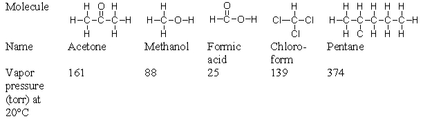 <strong>Which of the molecules in this table is the most volatile? </strong> A) acetone B) methanol C) formic acid D) chloroform E) pentane