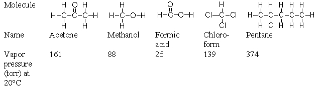 <strong>Which molecule in this table has the highest boiling point? </strong> A) acetone B) methanol C) formic acid D) chloroform E) pentane