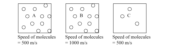 Three boxes, each containing molecules in the gas phase, are illustrated below. Which box would you expect to have the highest pressure?