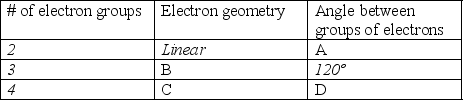 <strong>This table shows the relationship between the number of electron groups, the resulting electron geometries, and the corresponding angles between groups of electrons. Some of the blanks in the table have been filled in for you. The angle in the cell labeled A in the above table should be: </strong> A) 360º B) 180º C) 120º D) 109.5º E) 90º