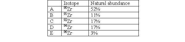 The average atomic mass of zirconium is  