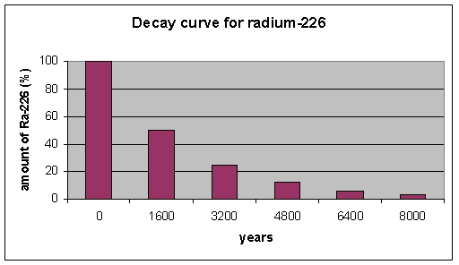 According to the graph, what is the half-life in years of <sup>226</sup>Ra?