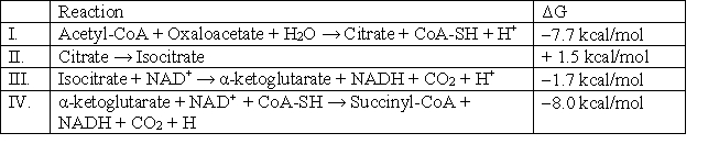 <strong>The following reactions are several steps in the conversion of acetyl coenzyme A to carbon dioxide. Which of the reactions is NOT spontaneous? </strong> A) II only B) IV only C) III only D) III and IV E) I, III, and IV