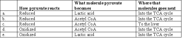 <strong>The fate of pyruvate depends on its environment. Which of the following choices correctly matches how pyruvate reacts, what molecule it becomes, and where it goes next? </strong> A)a B)b C)c D)d E)e