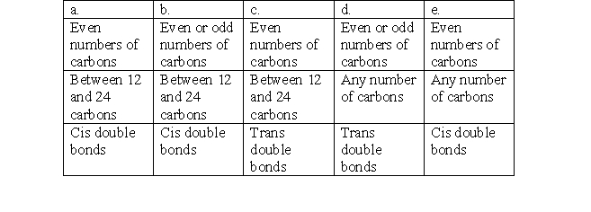 <strong>Which of the following lists of features best describes the structure of a naturally occurring fatty acid? </strong> A) a B) b C) c D) d E) e