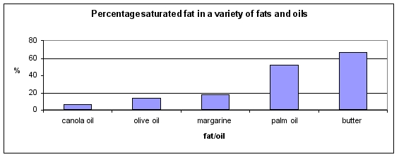 <strong>The bar graph below shows the percentage of saturated fats in a variety of triglycerides. Given this information, which triglycerides should be minimized in the diet? </strong> A) canola oil B) butter C) canola oil, olive oil, and margarine D) margarine E) palm oil and butter