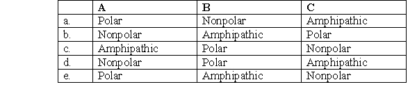 <strong>In which of the following choices are the three molecules below correctly identified as polar, nonpolar or amphipathic? </strong> A) a B) b C) c D) d E) e