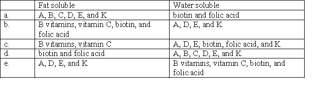 <strong>Select the choice that correctly classifies vitamins by their solubility. </strong> A)a B)b C)c D)d E)e