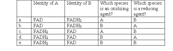 <strong>The following reaction shows the oxidation-reduction reaction of FAD/FADH<sub>2</sub>. Which choice correctly identifies each molecule? </strong> A)a B)b C)c D)d E)e