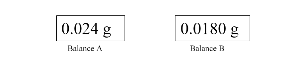<strong>The following illustrates the digital readout of two different balances. Which of the following balances is more precise? Which is more accurate? </strong> A) Balance A is more precise and more accurate than balance B B) Balance B is more accurate than balance A, but less precise. C) Balance A is more accurate than balance B, but less precise. D) Balance B is more precise and more accurate than balance A E) Balance B is more precise than balance A, but it is not possible to compare accuracy based on the information given.