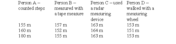<strong>To make this table, four different people took three measurements each of the distance between the chemistry building and the cafeteria on campus. Each person used a different measuring device and therefore arrived at a different set of measurements. The true distance is 152 meters. Which person is the least precise and the least accurate? </strong> A) person A B) person B C) person C D) person D E) All are equally inaccurate and imprecise.
