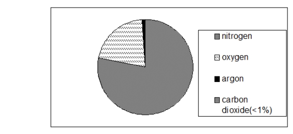 <strong>The chart below illustrates the composition of air.According to this chart </strong> A) nitrogen and oxygen are solutes, and argon and carbon dioxide are solvents. B) carbon dioxide is the only solute in air. C) oxygen, argon, and carbon dioxide are solutes, and nitrogen is the solvent. D) nitrogen is the solute, and oxygen, argon, and carbon dioxide are all solvents. E) nitrogen, oxygen, argon, and carbon dioxide are all solutes in air.