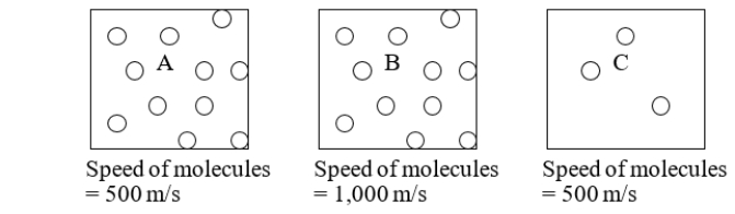 <strong>Three boxes, each containing molecules in the gas phase, are illustrated below.Which box would you expect to have the highest pressure? </strong> A) box A B) box B C) box C D) boxes A and B have the same highest pressure. E) boxes A and C have the same highest pressure.