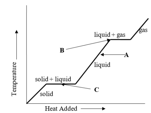 <strong>A liquid has temperature A as shown on the heating curve.What will happen to the temperature of the liquid if heat is added to it? </strong> A) The temperature will stay the same. B) The temperature will decrease. C) The temperature will increase and then decrease. D) The temperature will increase. E) It is not possible to determine what will happen to the temperature of the liquid by looking at the chart.