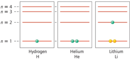 <strong>Which electron energy level is lowest in energy? </strong> A) n = 1 B) n = 2 C) n = 3 D) n = 4 E) All electrons are equal in energy.
