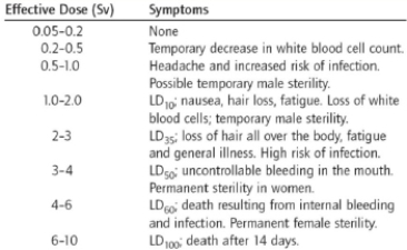 <strong>What is the minimum dosage in which people are observed to die from radiation sickness? </strong> A) 0.2-0.5 Sv B) 0.5-1.0 Sv C) 1.0-2.0 Sv D) 2-3 Sv E) 3-4 Sv