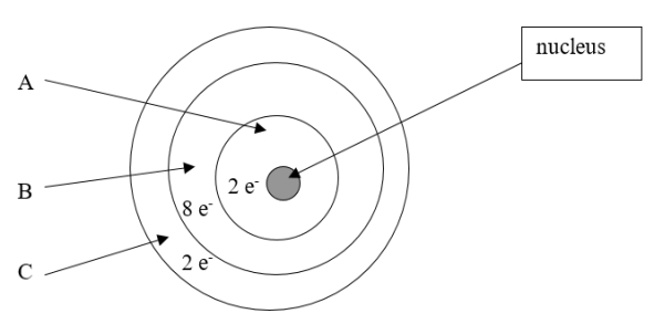 <strong>Which element is depicted in this drawing of a neutral atom? </strong> A) beryllium B) magnesium C) oxygen D) neon E) calcium