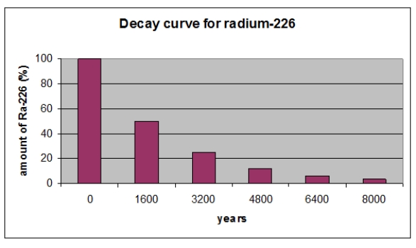 <strong>According to the graph, what is the half-life in years of <sup>226</sup>Ra? </strong> A) 8,000 years B) 6,400 years C) 4,800 years D) 3,200 years E) 1,600 years
