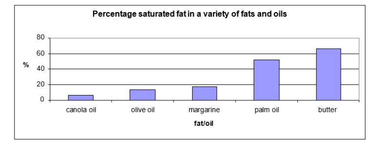 <strong>The bar graph below shows the percentage of saturated fats in a variety of triacylglycerols.Given this information, which triacylglycerols should be minimized in the diet? </strong> A) canola oil B) butter C) canola oil, olive oil, and margarine D) margarine E) palm oil and butter