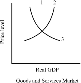 Figure 9-1 -In Figure 9-1, which of the following correctly labels the curves in the aggregate demand/aggregate supply model?