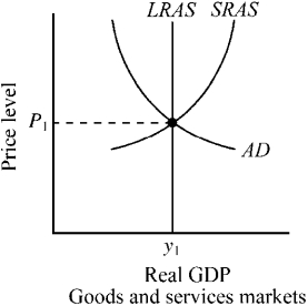 Use the figure below to answer the following question(s). Figure 9-2 -Which of the following is true for the economy depicted in Figure 9-2?