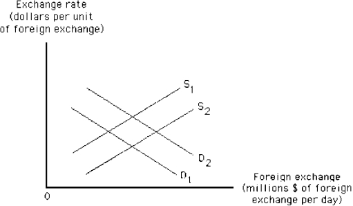 Figure 9-3 -Suppose that British incomes rise relative to incomes in the United States. Then, in Figure 9-3