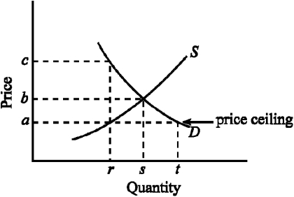 Figure 4-2 -Given the demand and supply conditions shown in Figure 4-2, if the government imposes a price ceiling of a, indicate the quantity consumers would like to buy and the amount producers would be willing to supply.