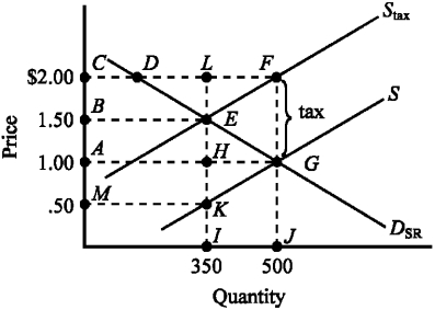 Use the figure below illustrating the impact of an excise tax to answer the following question(s). Figure 4-6 -Refer to Figure 4-6. The amount of the actual tax burden paid by consumers and producers is