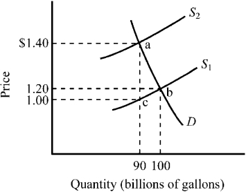 Use the figure below to answer the following question(s). Figure 4-9 -Refer to Figure 4-9. The market for gasoline was initially in equilibrium at point b and a $.40 excise tax is illustrated. How much revenue would the $.40 gasoline tax raise?