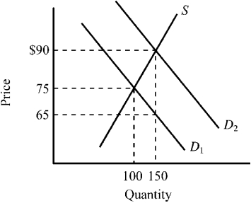Use the figure below to answer the following question(s). Figure 4-13 -Refer to Figure 4-13. The supply curve S and the demand curve D<sub>1</sub> indicate initial conditions in the market for flu shots. A new government program is implemented that grants buyers a $25 subsidy when they buy a flu shot, shifting the demand curve from D<sub>1</sub> to D<sub>2</sub>. Which of the following is true for this subsidy given the information provided in the figure?