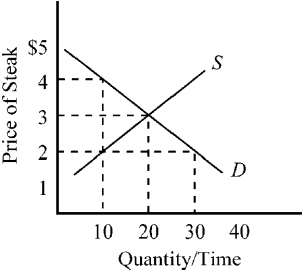 Figure 3-1 -Which of the following is true regarding the market for steak shown in Figure 3-1?