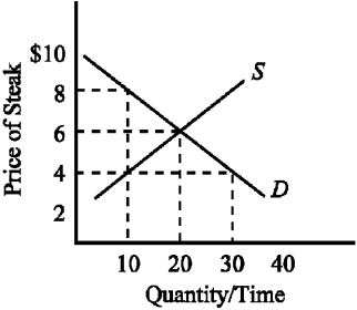 <strong>Figure 3-2 Given the supply and demand conditions illustrated in Figure 3-2, the equilibrium price of steak is</strong> A)$2 per pound. B)$4 per pound. C)$6 per pound. D)$8 per pound.