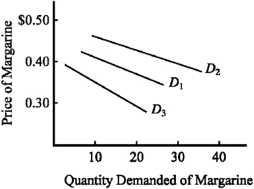 <strong>Use the figure below to answer the following question(s). Figure 3-3 In Figure 3-3, if the initial demand for margarine were D<sub>1</sub>, the impact of a decrease in the price of butter, a substitute good for margarine, would be illustrated as</strong> A)a shift in the demand curve to D<sub>2</sub>. B)a shift in the demand curve to D<sub>3</sub>. C)a movement downward to the right along the original demand curve D<sub>1</sub>. D)none of the above.