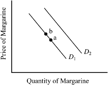 <strong>Figure 3-5 In Figure 3-5, if the initial demand for margarine were D<sub>1</sub>, an increase in the price of butter, which is a substitute for margarine, would tend to cause which of the following changes in the market for margarine?</strong> A)a shift in the demand curve from D<sub>1</sub> to D<sub>2</sub> B)a shift in the demand curve from D<sub>2</sub> to D<sub>1</sub> C)a movement along demand curve D<sub>1</sub> from a to b D)a movement along demand curve D<sub>1</sub> from b to a