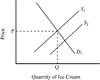 <strong>Figure 3-6 In Figure 3-6, suppose D<sub>1</sub> and S<sub>1</sub> indicate initial conditions in the market for ice cream. Which of the following changes would tend to cause a shift from S<sub>1</sub> to S<sub>2</sub> in the market for ice cream?</strong> A)an increase in the price of sugar, an ingredient used to produce ice cream B)a decrease in the price of frozen yogurt, a substitute for ice cream C)abnormally hot weather that temporarily increases consumer desire for ice cream D)a decrease in the price of milk, an ingredient used to produce ice cream