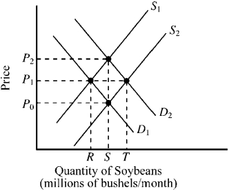 <strong>Use the figure below to answer the following question(s). Figure 3-8 In Figure 3-8, if the initial demand and supply for soybeans were D<sub>1</sub> and S<sub>1</sub>, how would a decrease in the cost of producing soybeans affect the market for soybeans?</strong> A)Demand would increase to D<sub>2</sub>, price would increase to P<sub>2</sub>, and the quantity would increase to S. B)Supply would increase to S<sub>2</sub>, price would decrease to P<sub>0</sub>, and the quantity would increase to S. C)Both demand and supply would increase so the price would remain at P<sub>1</sub>, but the quantity would increase to T. D)None of the above would occur.