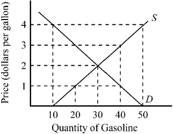 <strong>Use the figure below to answer the following question(s). Figure 3-9 Given the demand (D) and supply (S) for gasoline in Figure 3-9, if the price of gasoline were $3 per gallon,</strong> A)consumers would wish to purchase more than was being supplied. B)producers would be supplying more than consumers wished to purchase. C)the quantity consumers wished to purchase would equal the quantity that producers wished to supply. D)there would be a tendency for the price of gasoline to rise.
